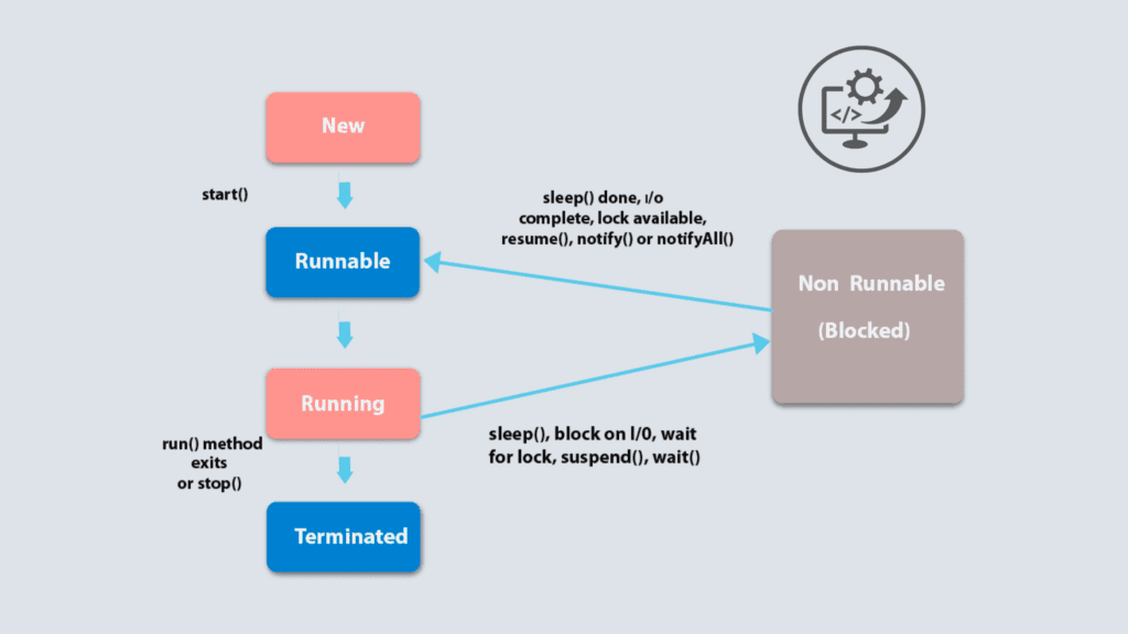 18. How do you make a thread stop in Java?