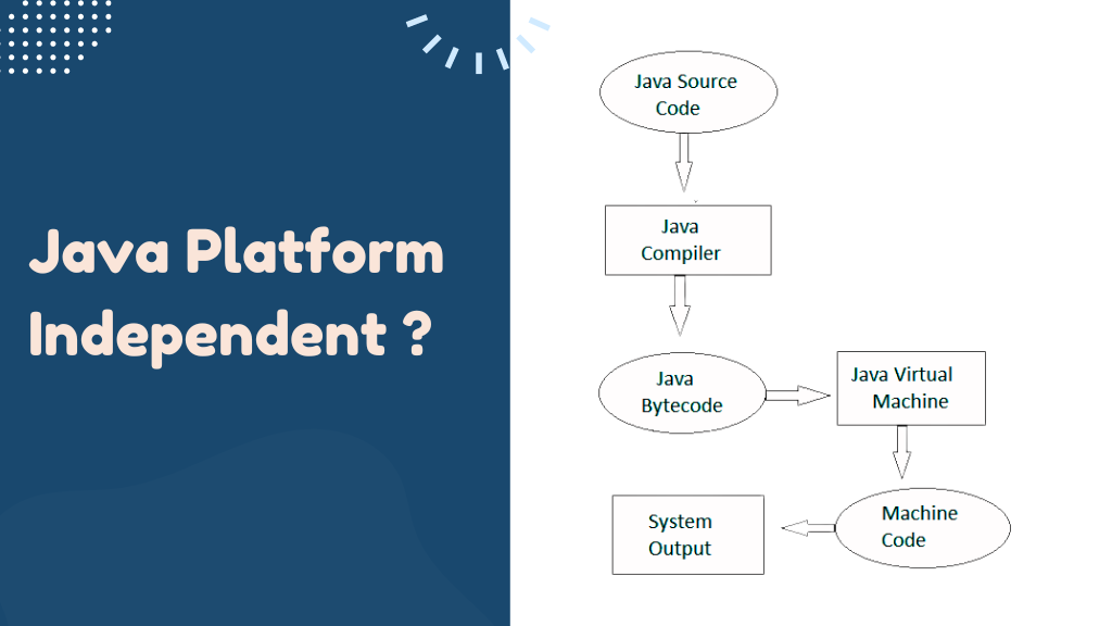 Is Java Platform Independent if then how?