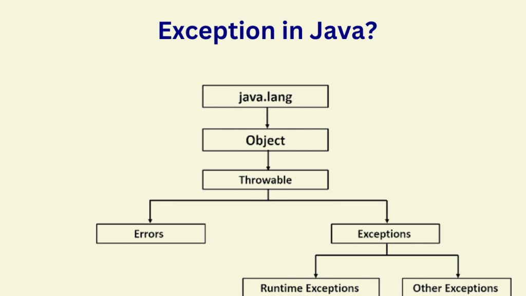 What is an exception in Java?